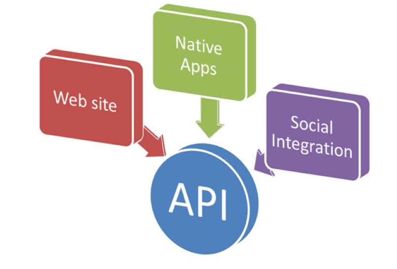 Mô tả quá trình hoạt động liên kết của phần mềm API